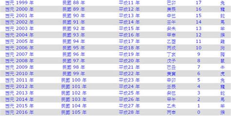 92屬什麼|民國92年是西元幾年？民國92年是什麼生肖？民國92年幾歲？